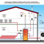 Impianti di riscaldamento ibridi o con pompe di calore