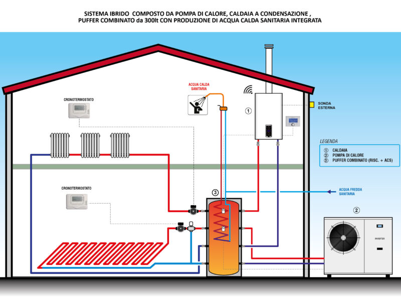 Impianti di riscaldamento ibridi o con pompe di calore