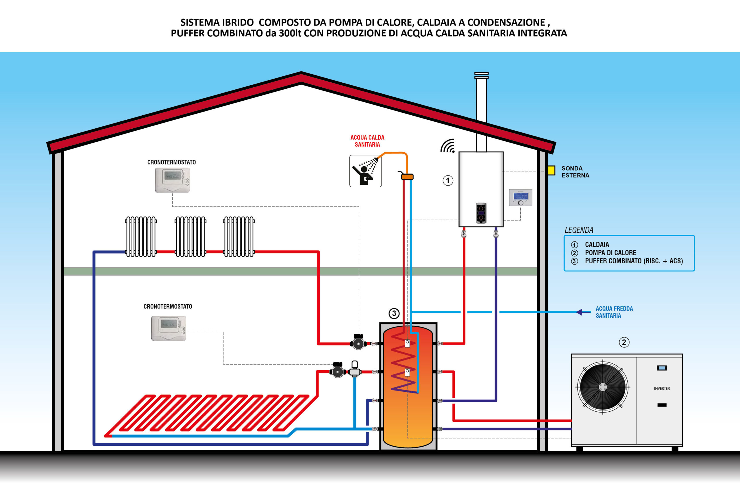 Impianti Riscaldamento ibridi o con pompa di calore - Nalin Impianti